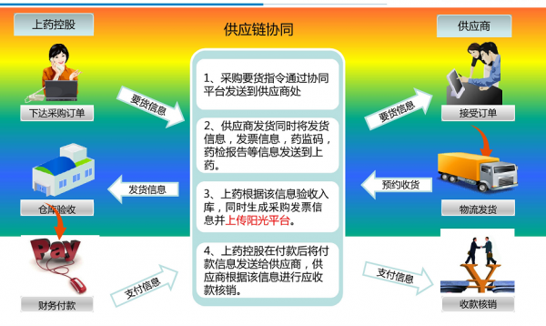 两票制下“票流”难？找上药控股b2b服务